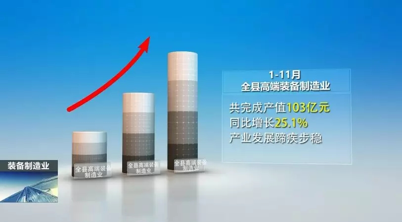 前11月，全县高端设备造作业实现产值103亿，实现较快发展
